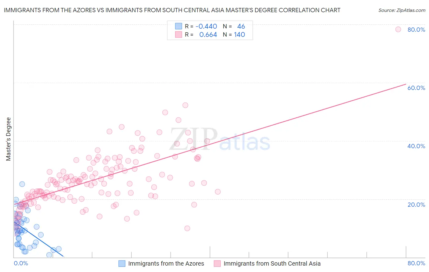 Immigrants from the Azores vs Immigrants from South Central Asia Master's Degree