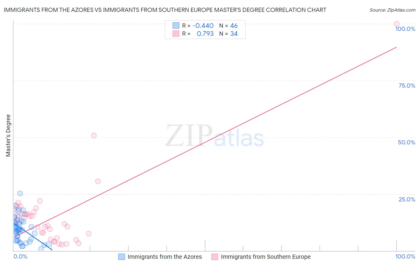 Immigrants from the Azores vs Immigrants from Southern Europe Master's Degree