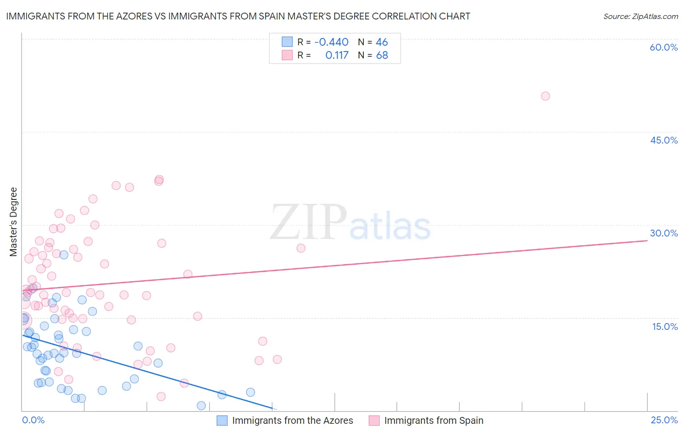 Immigrants from the Azores vs Immigrants from Spain Master's Degree