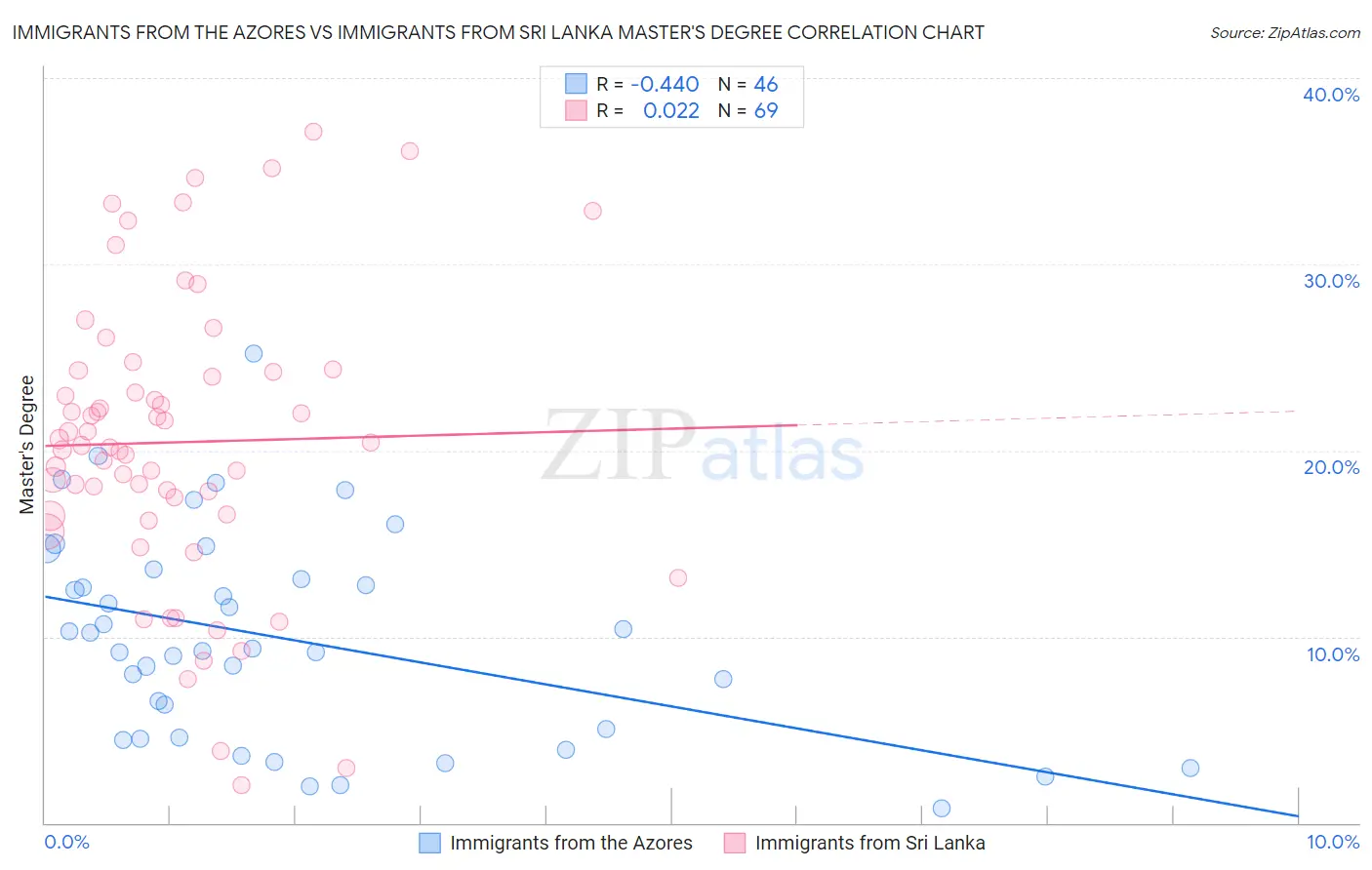 Immigrants from the Azores vs Immigrants from Sri Lanka Master's Degree