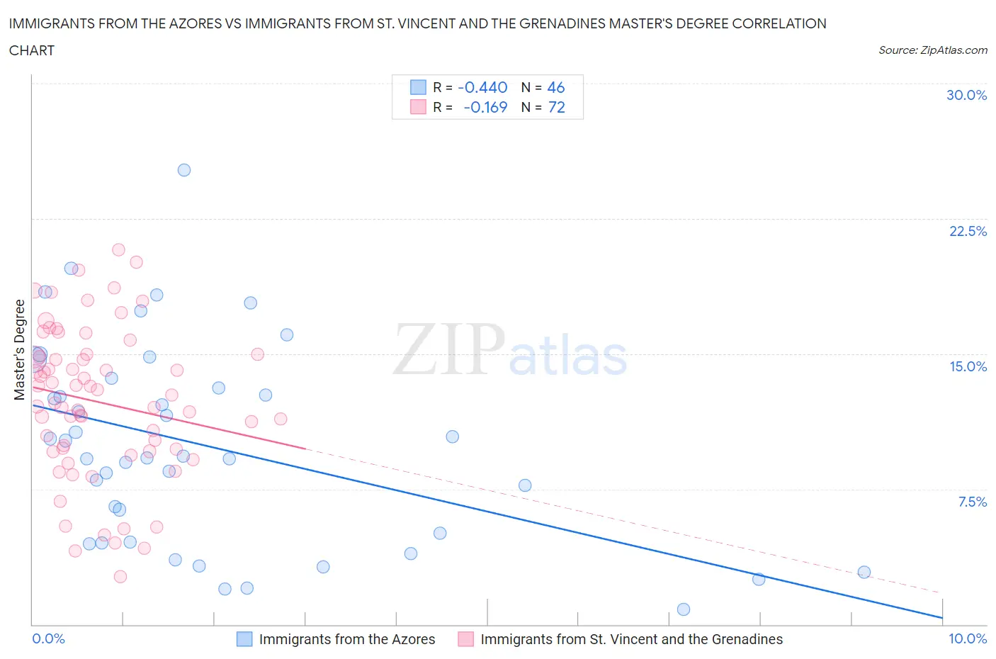 Immigrants from the Azores vs Immigrants from St. Vincent and the Grenadines Master's Degree