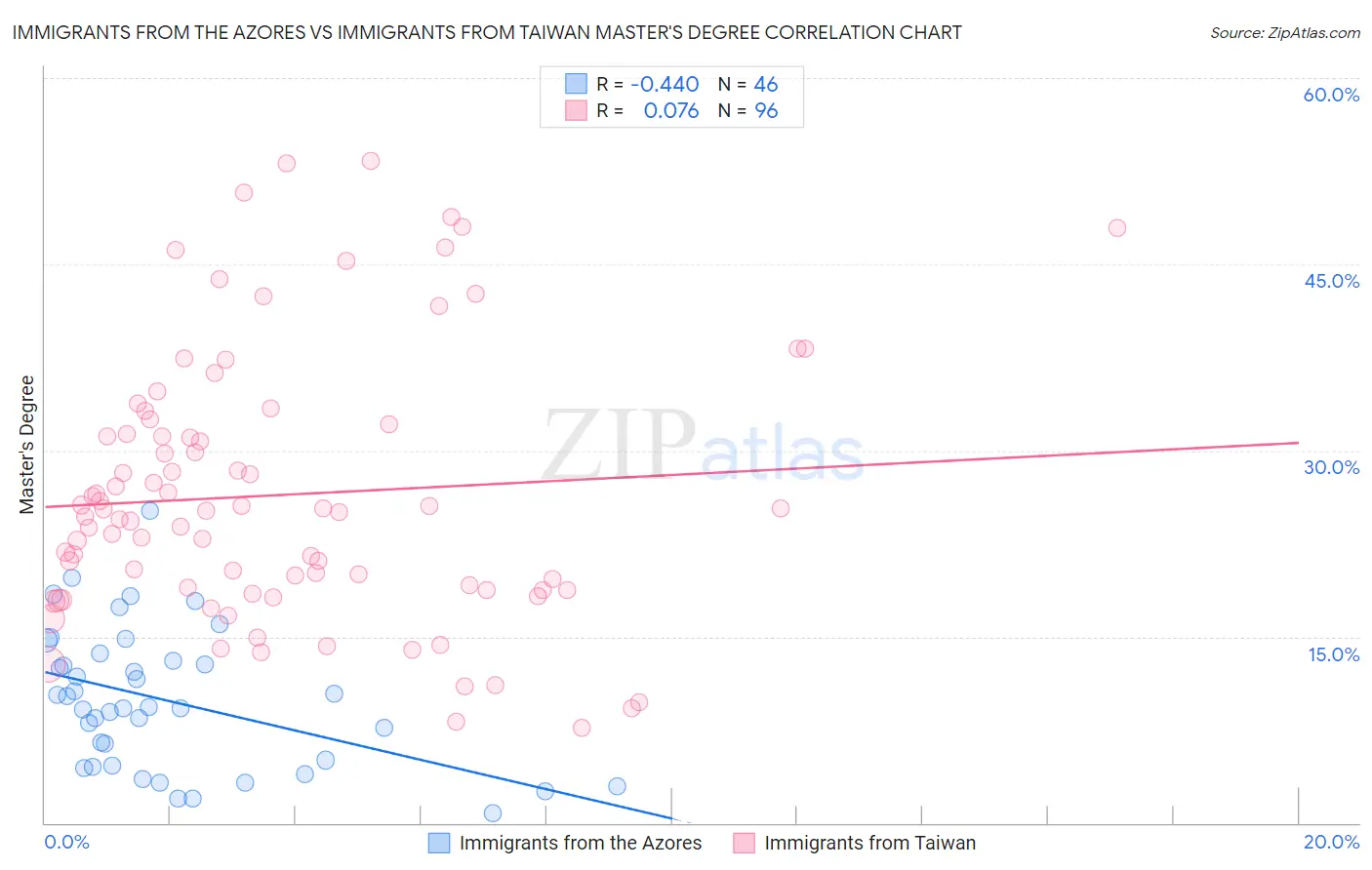 Immigrants from the Azores vs Immigrants from Taiwan Master's Degree