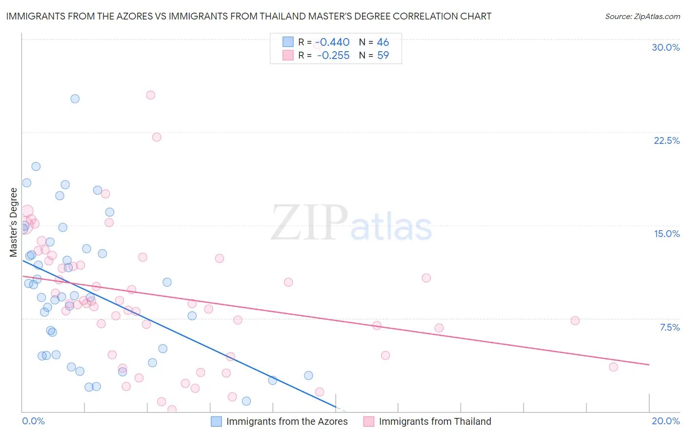 Immigrants from the Azores vs Immigrants from Thailand Master's Degree