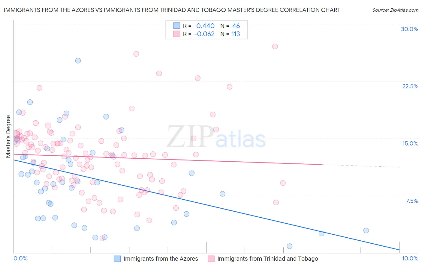 Immigrants from the Azores vs Immigrants from Trinidad and Tobago Master's Degree