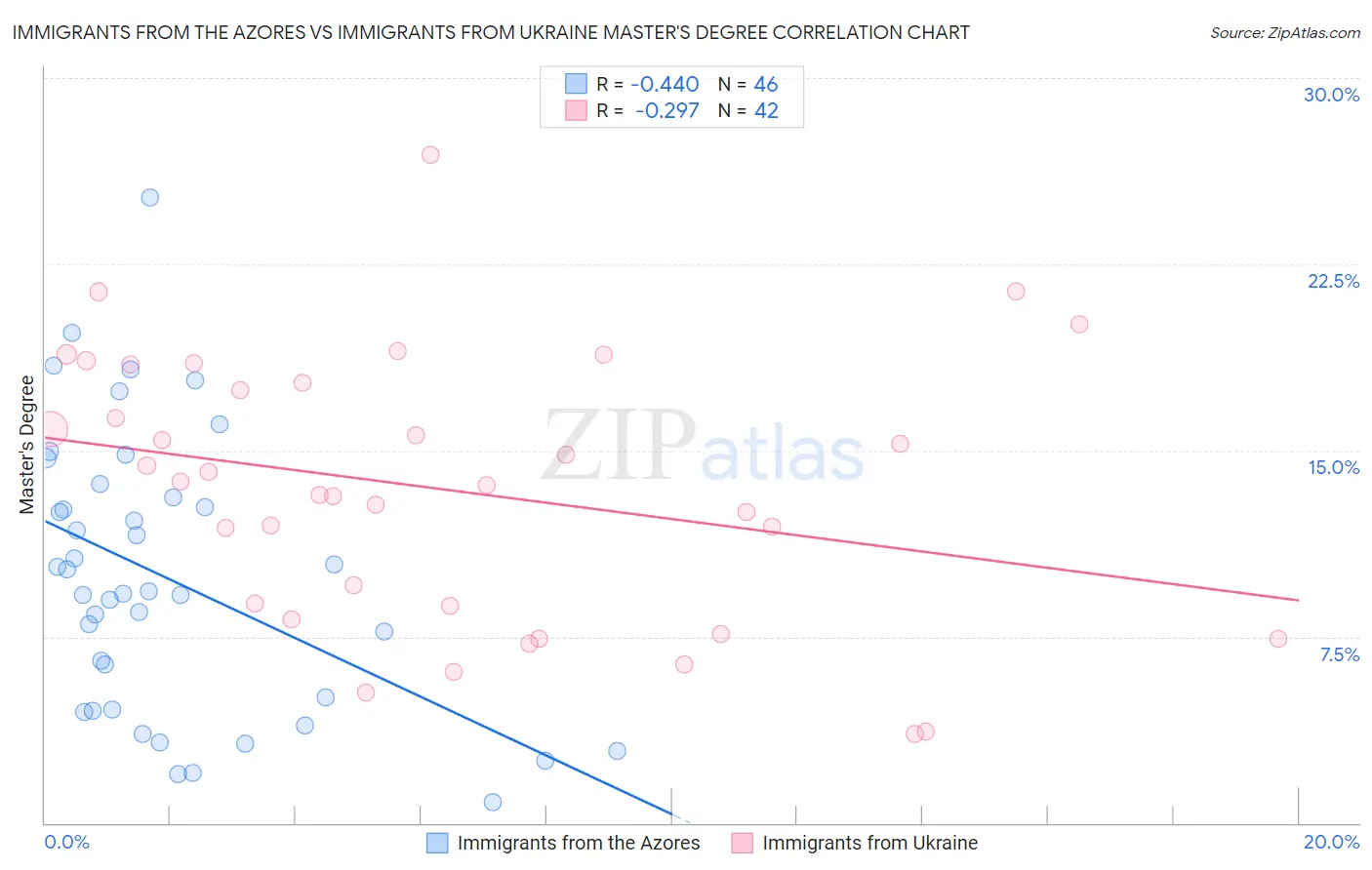 Immigrants from the Azores vs Immigrants from Ukraine Master's Degree