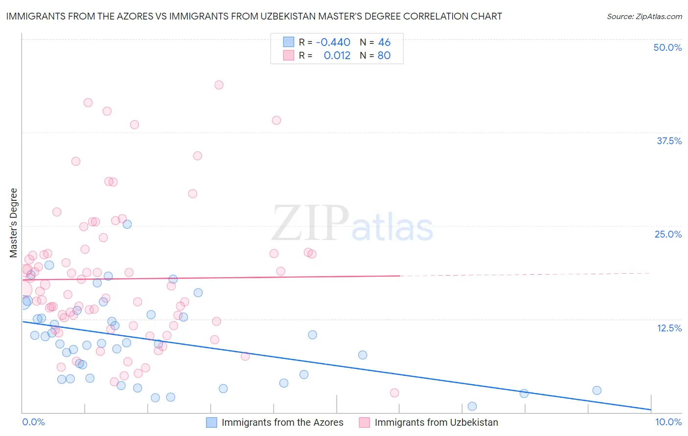 Immigrants from the Azores vs Immigrants from Uzbekistan Master's Degree