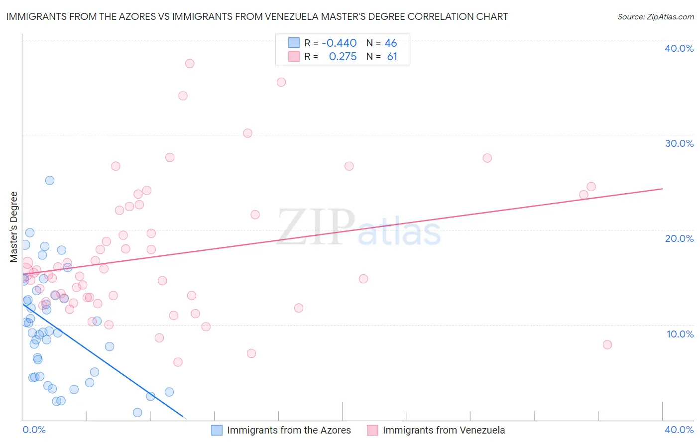 Immigrants from the Azores vs Immigrants from Venezuela Master's Degree