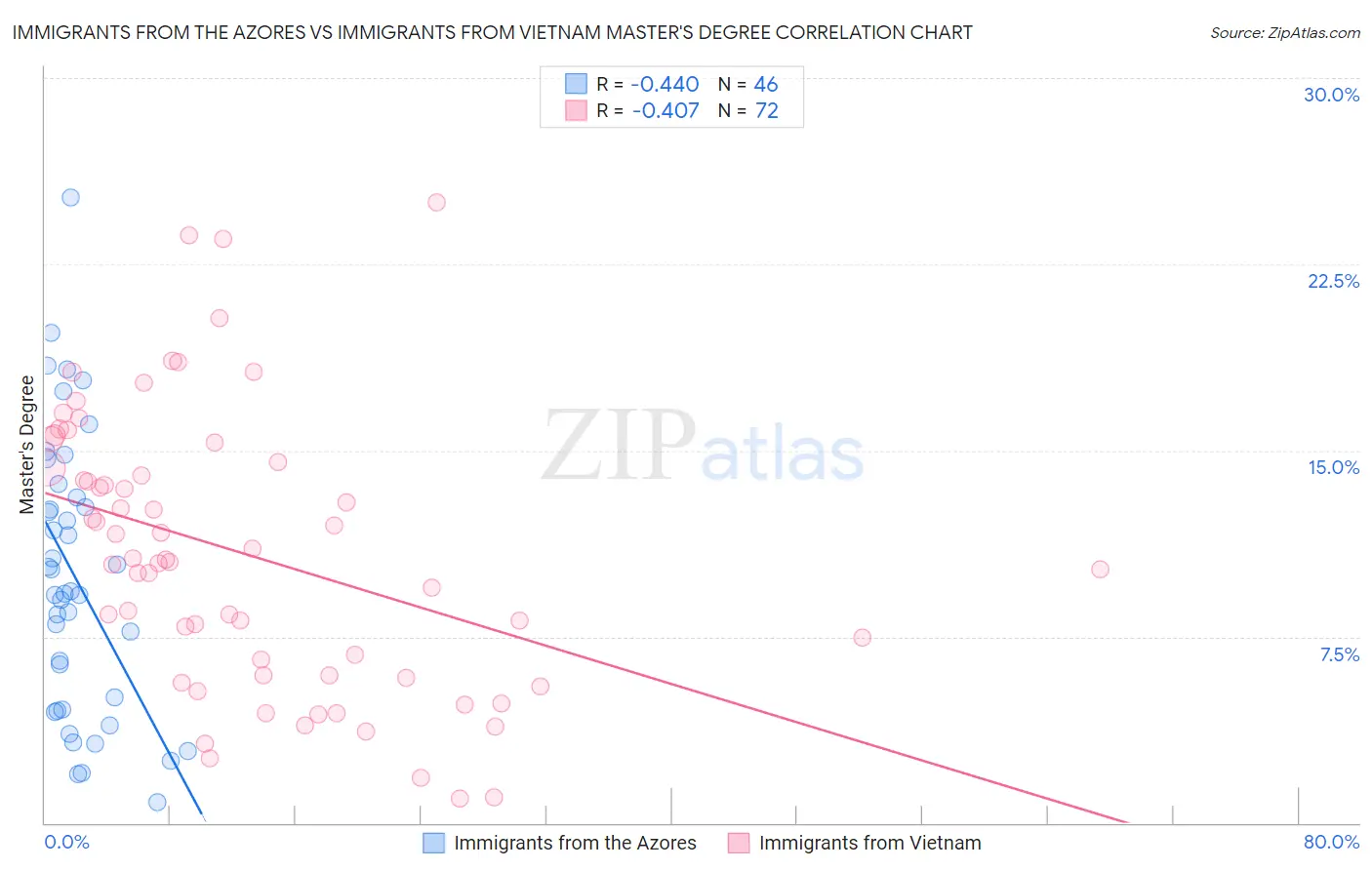 Immigrants from the Azores vs Immigrants from Vietnam Master's Degree