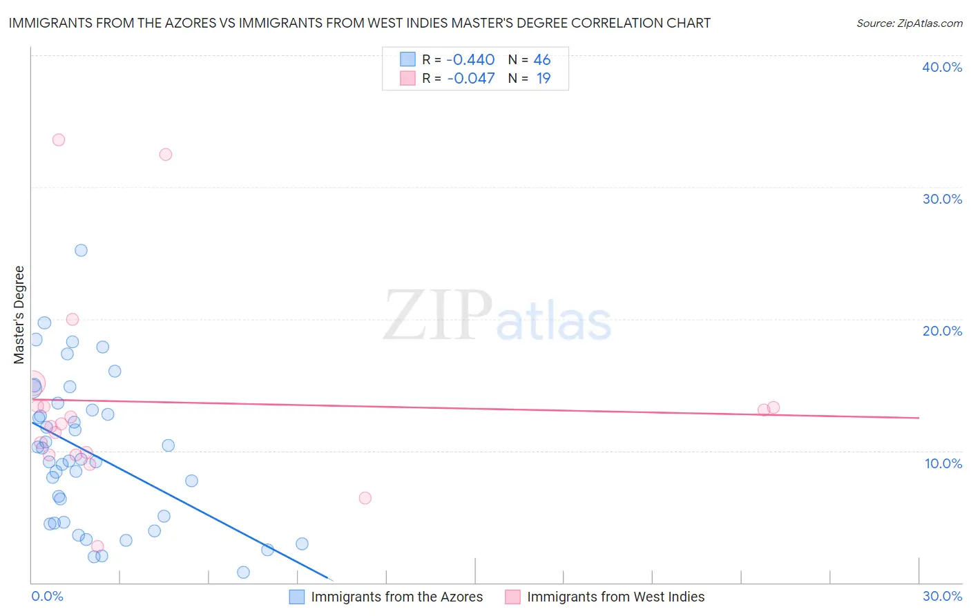 Immigrants from the Azores vs Immigrants from West Indies Master's Degree