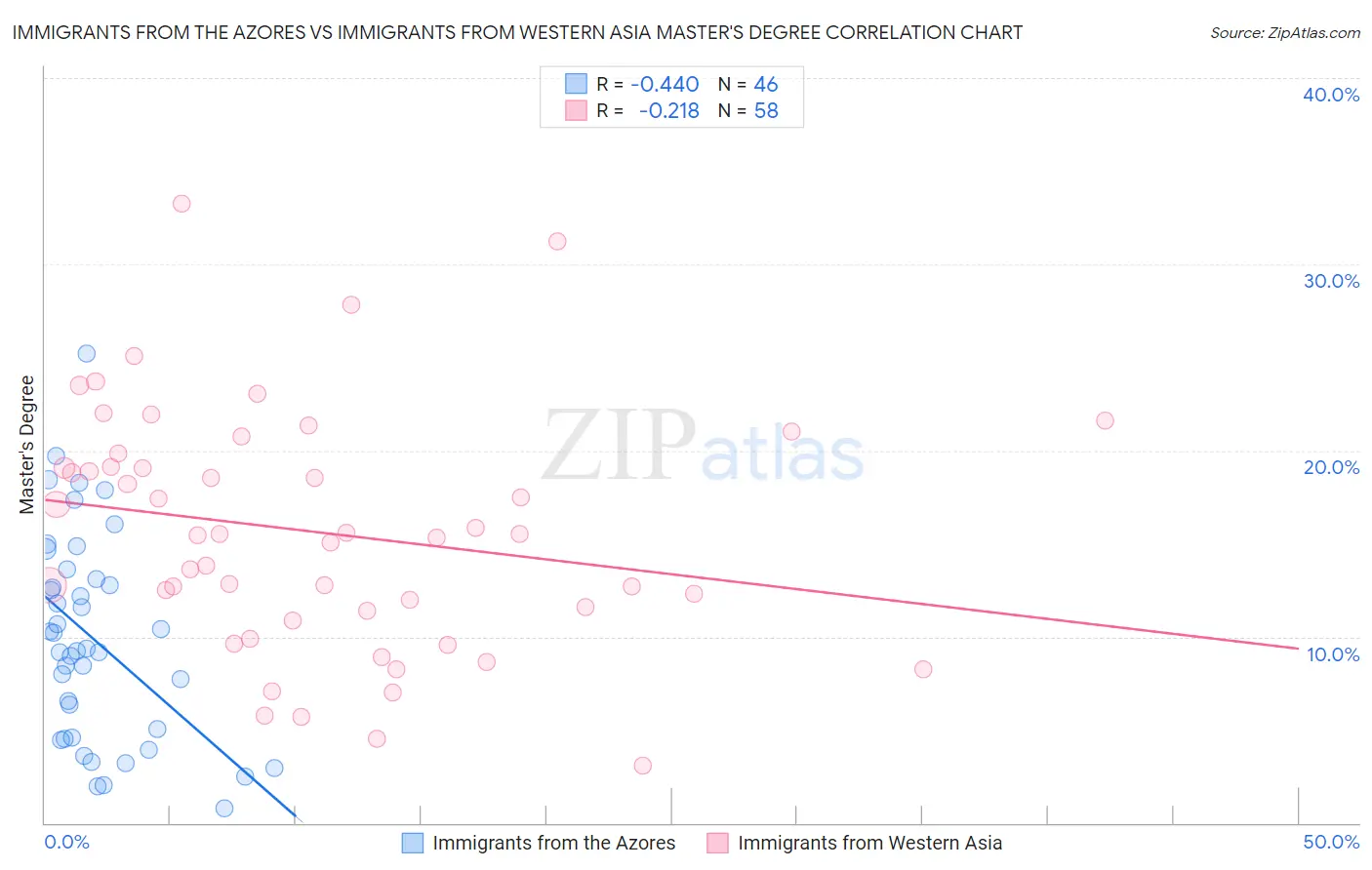 Immigrants from the Azores vs Immigrants from Western Asia Master's Degree