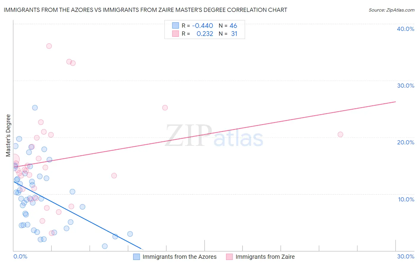 Immigrants from the Azores vs Immigrants from Zaire Master's Degree