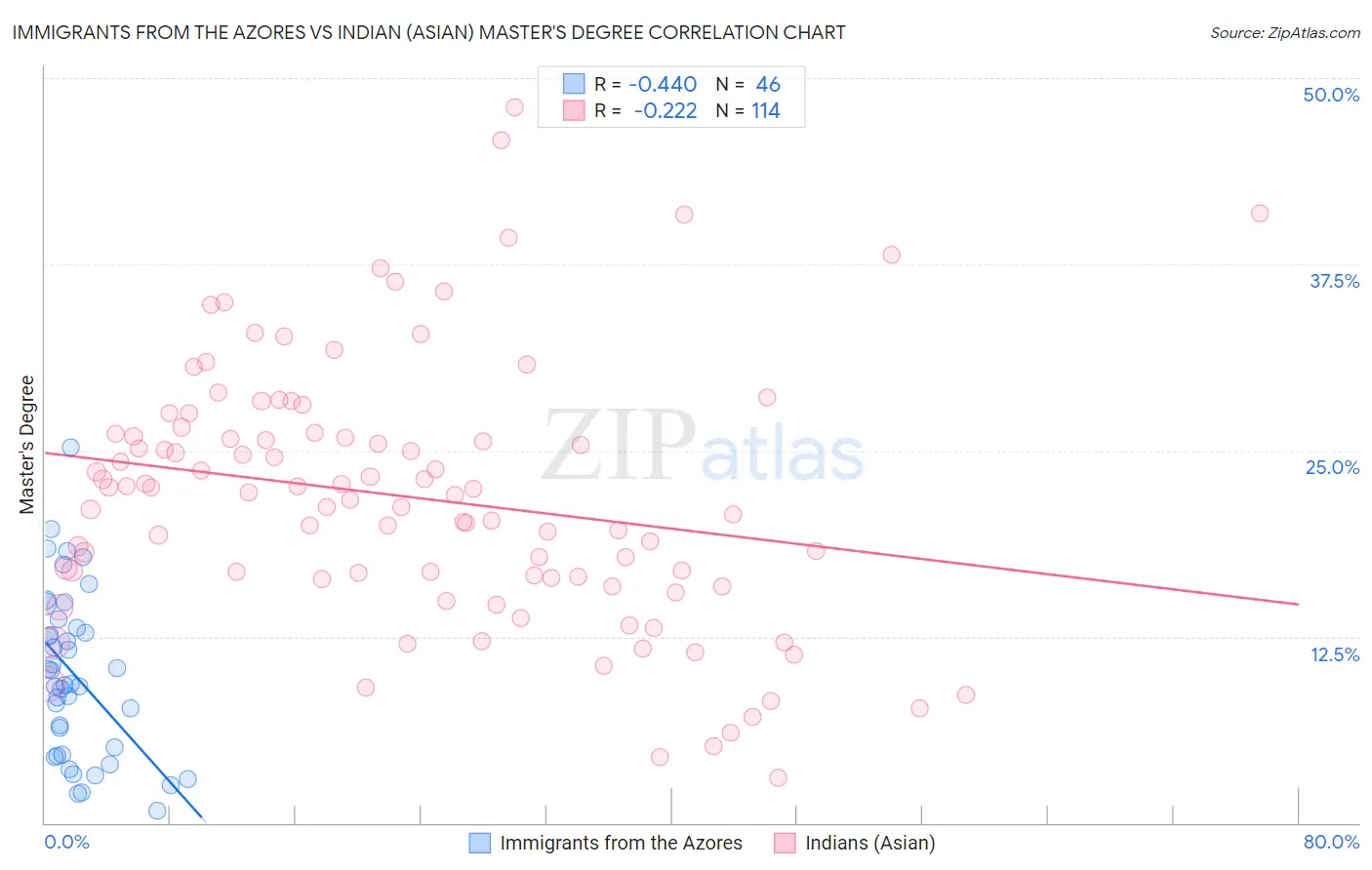 Immigrants from the Azores vs Indian (Asian) Master's Degree