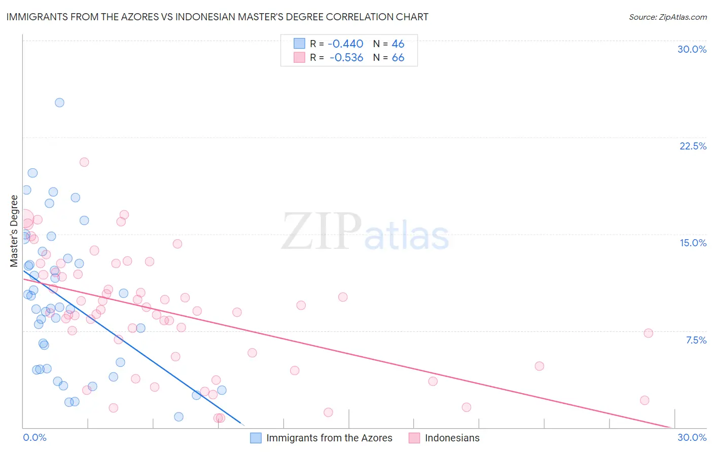 Immigrants from the Azores vs Indonesian Master's Degree