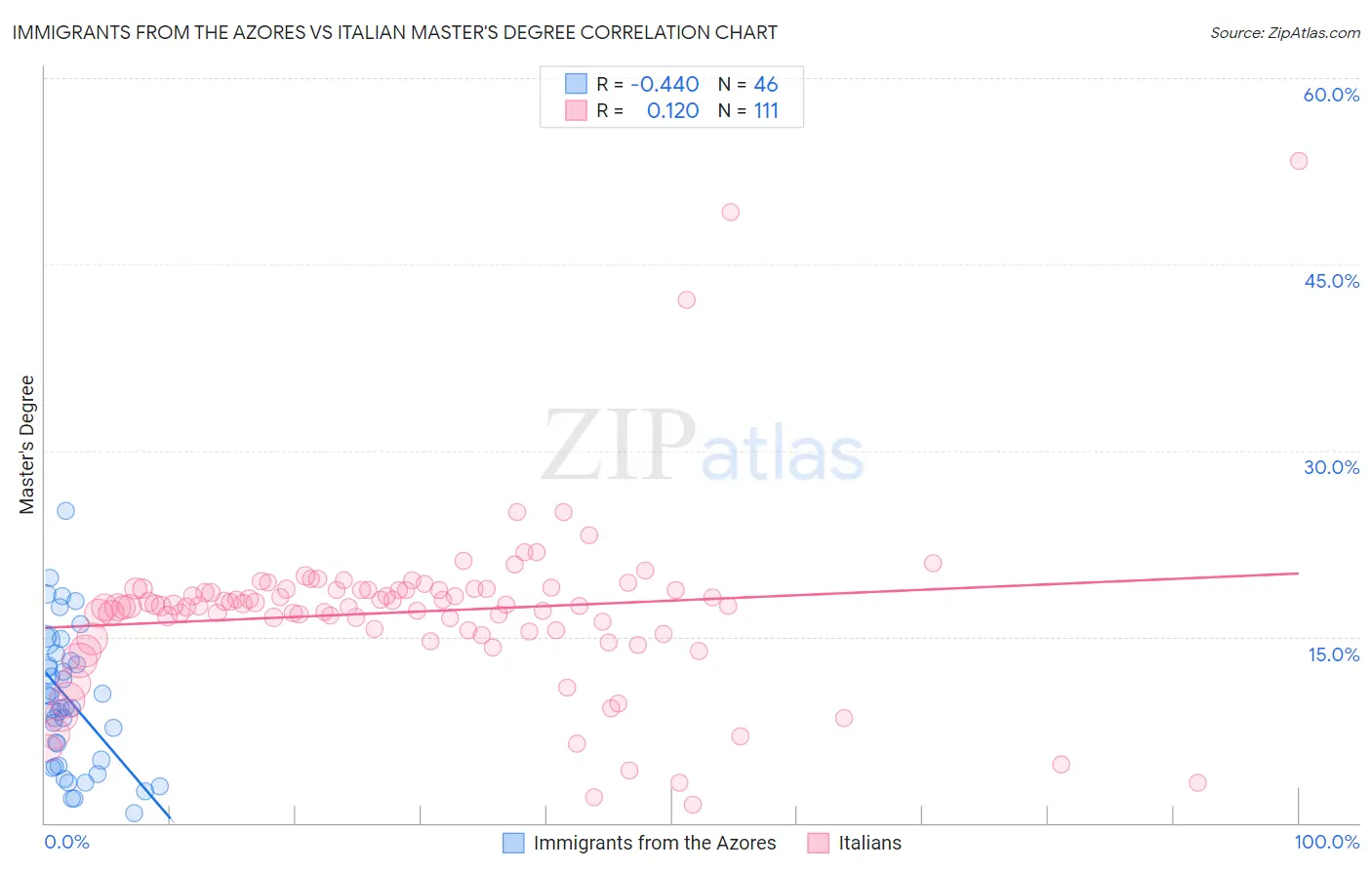 Immigrants from the Azores vs Italian Master's Degree