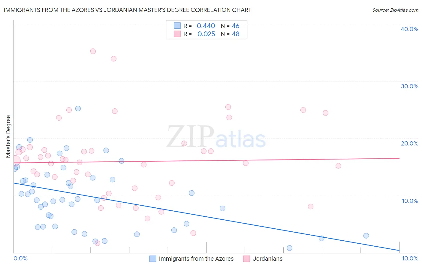 Immigrants from the Azores vs Jordanian Master's Degree