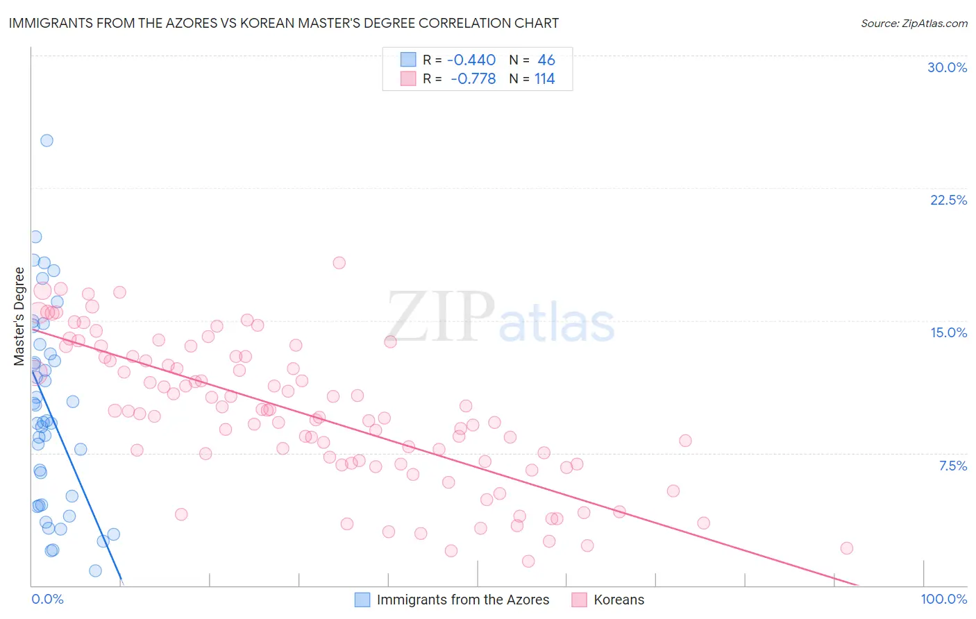 Immigrants from the Azores vs Korean Master's Degree