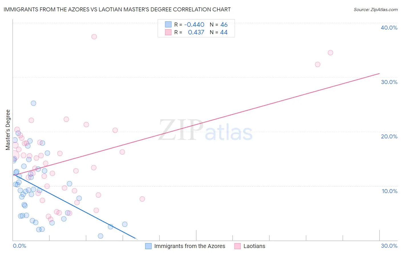 Immigrants from the Azores vs Laotian Master's Degree