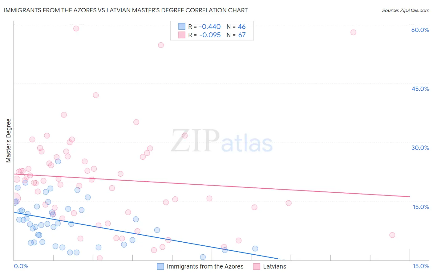 Immigrants from the Azores vs Latvian Master's Degree