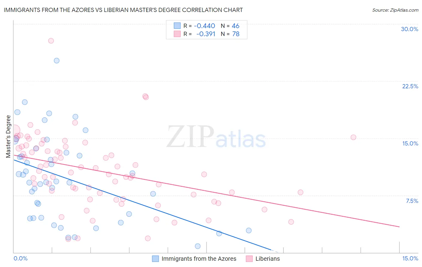Immigrants from the Azores vs Liberian Master's Degree