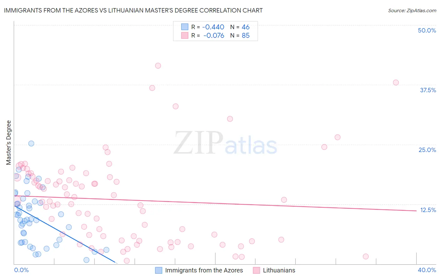 Immigrants from the Azores vs Lithuanian Master's Degree