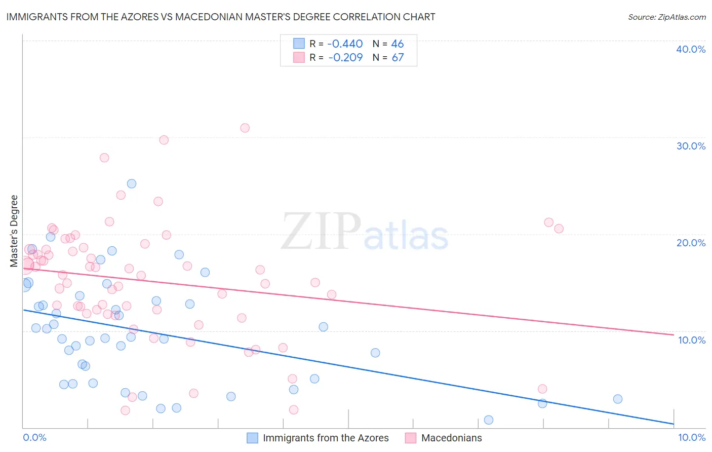 Immigrants from the Azores vs Macedonian Master's Degree