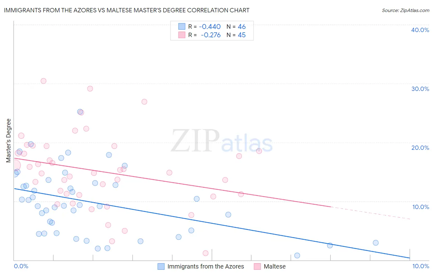 Immigrants from the Azores vs Maltese Master's Degree