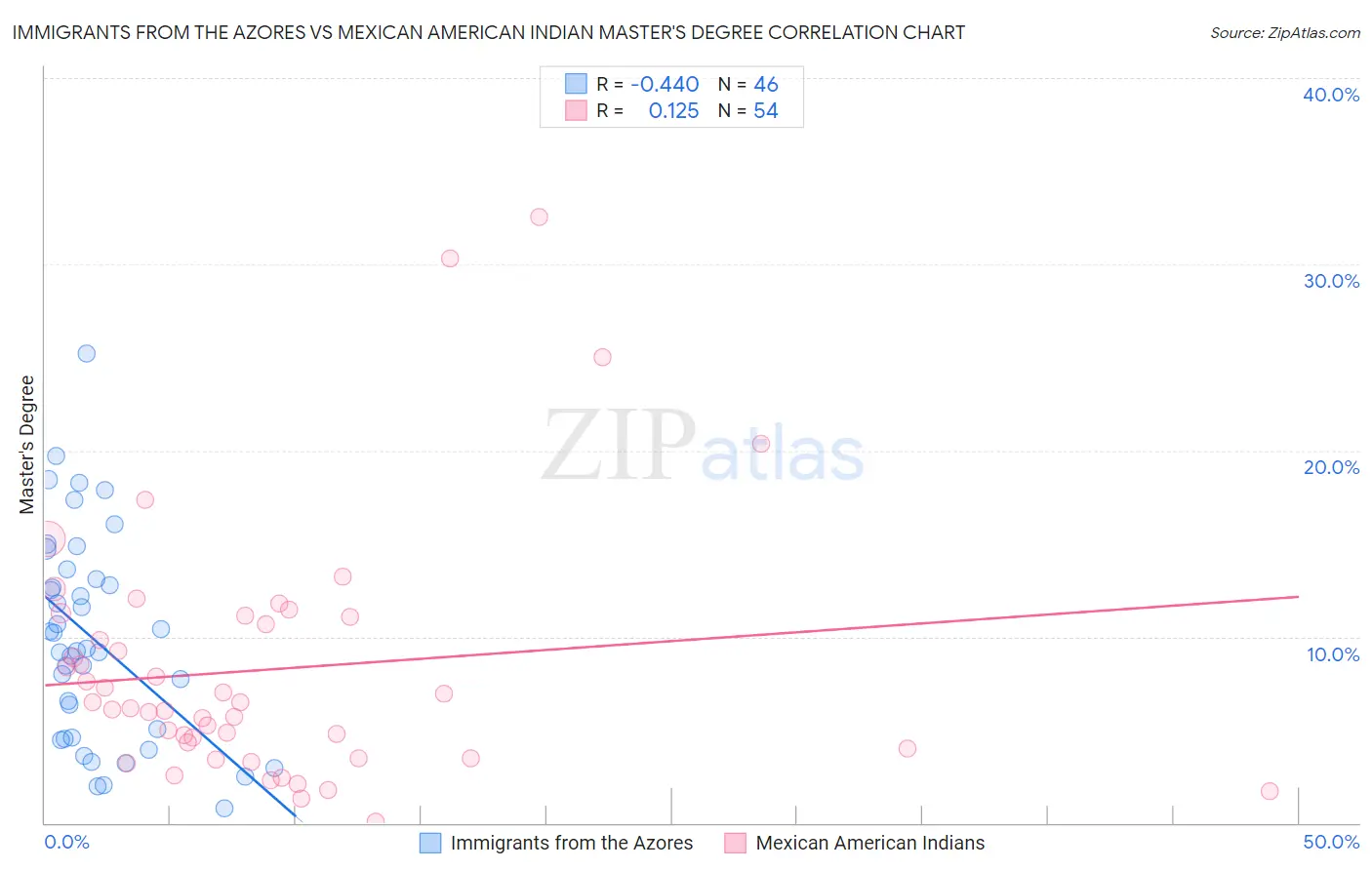 Immigrants from the Azores vs Mexican American Indian Master's Degree