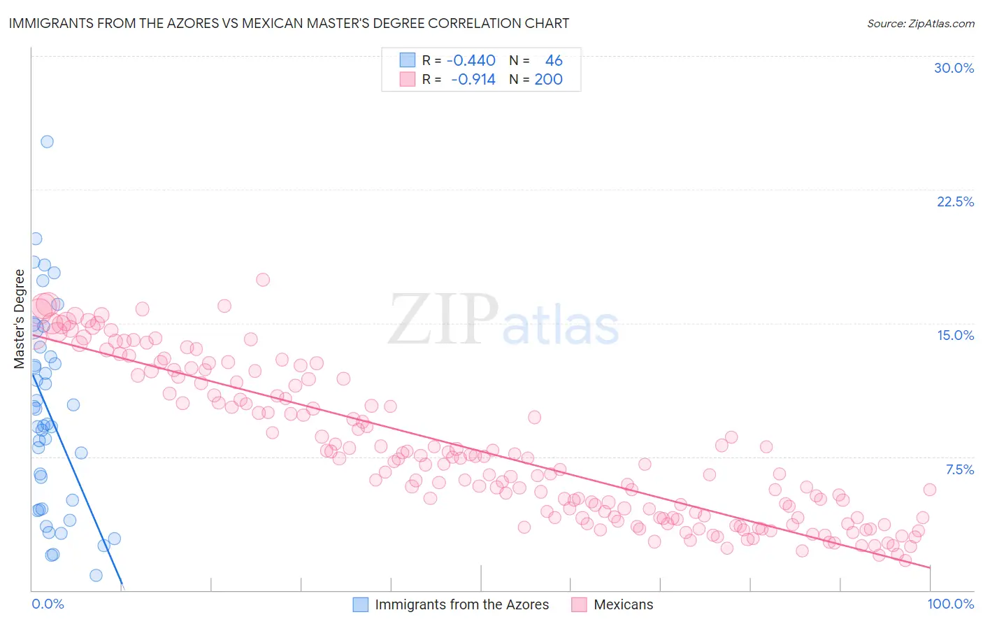 Immigrants from the Azores vs Mexican Master's Degree