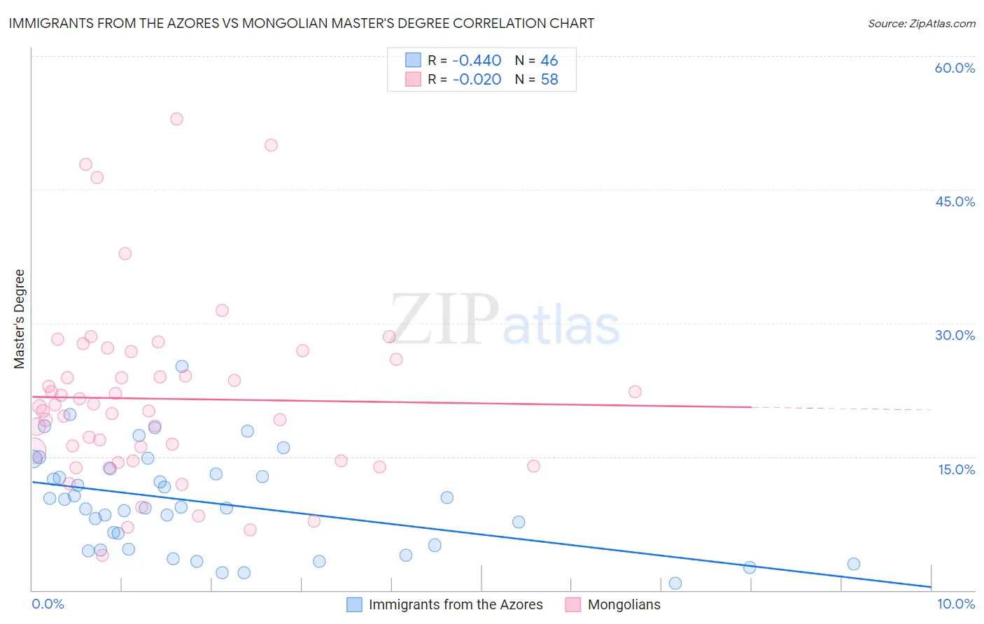 Immigrants from the Azores vs Mongolian Master's Degree