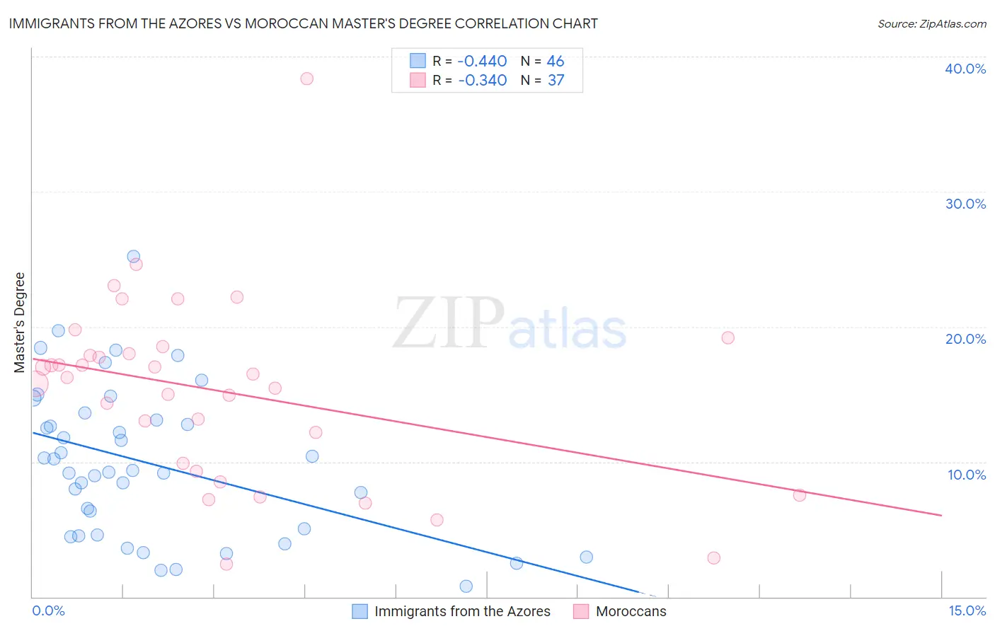 Immigrants from the Azores vs Moroccan Master's Degree