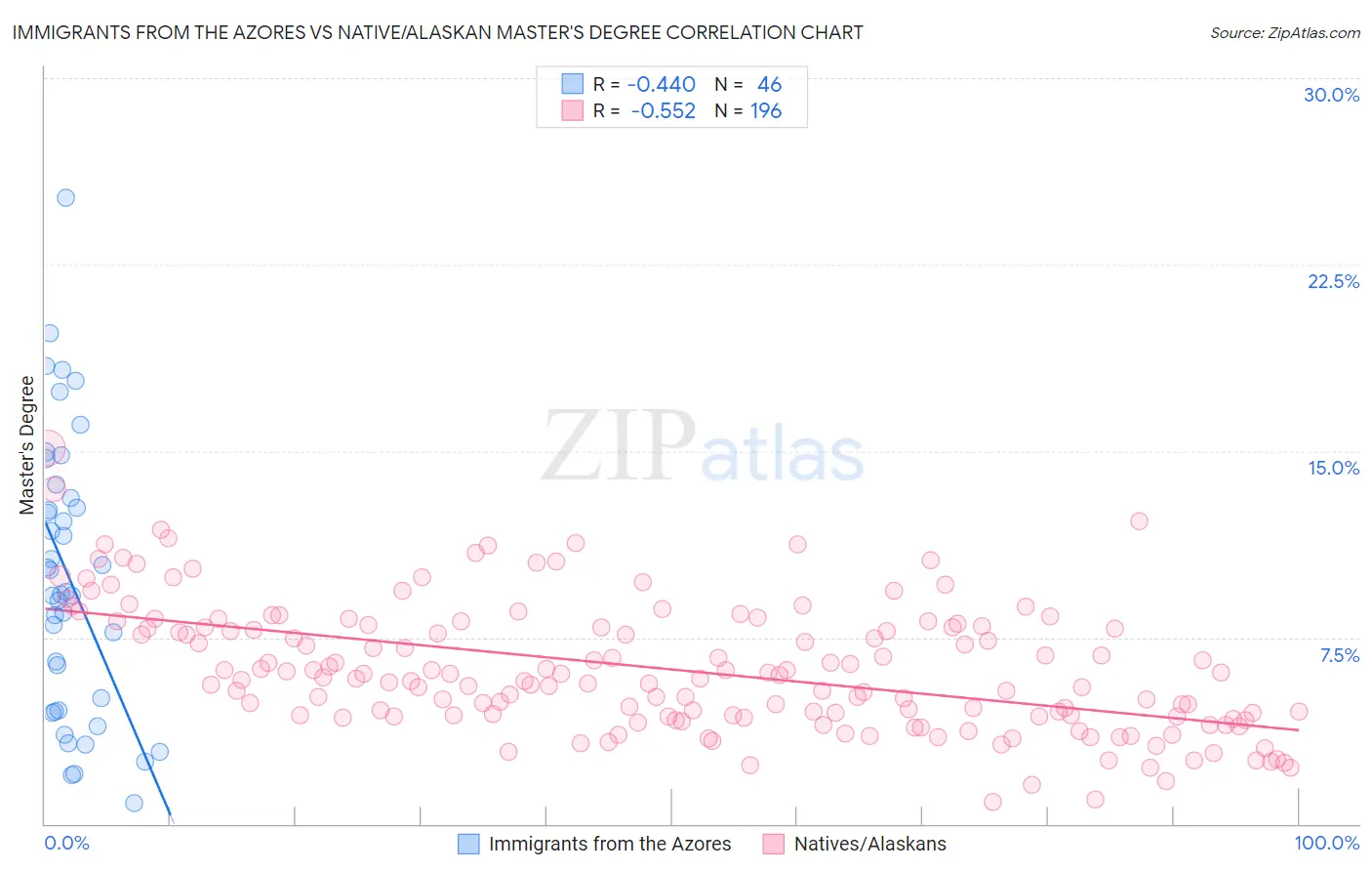 Immigrants from the Azores vs Native/Alaskan Master's Degree