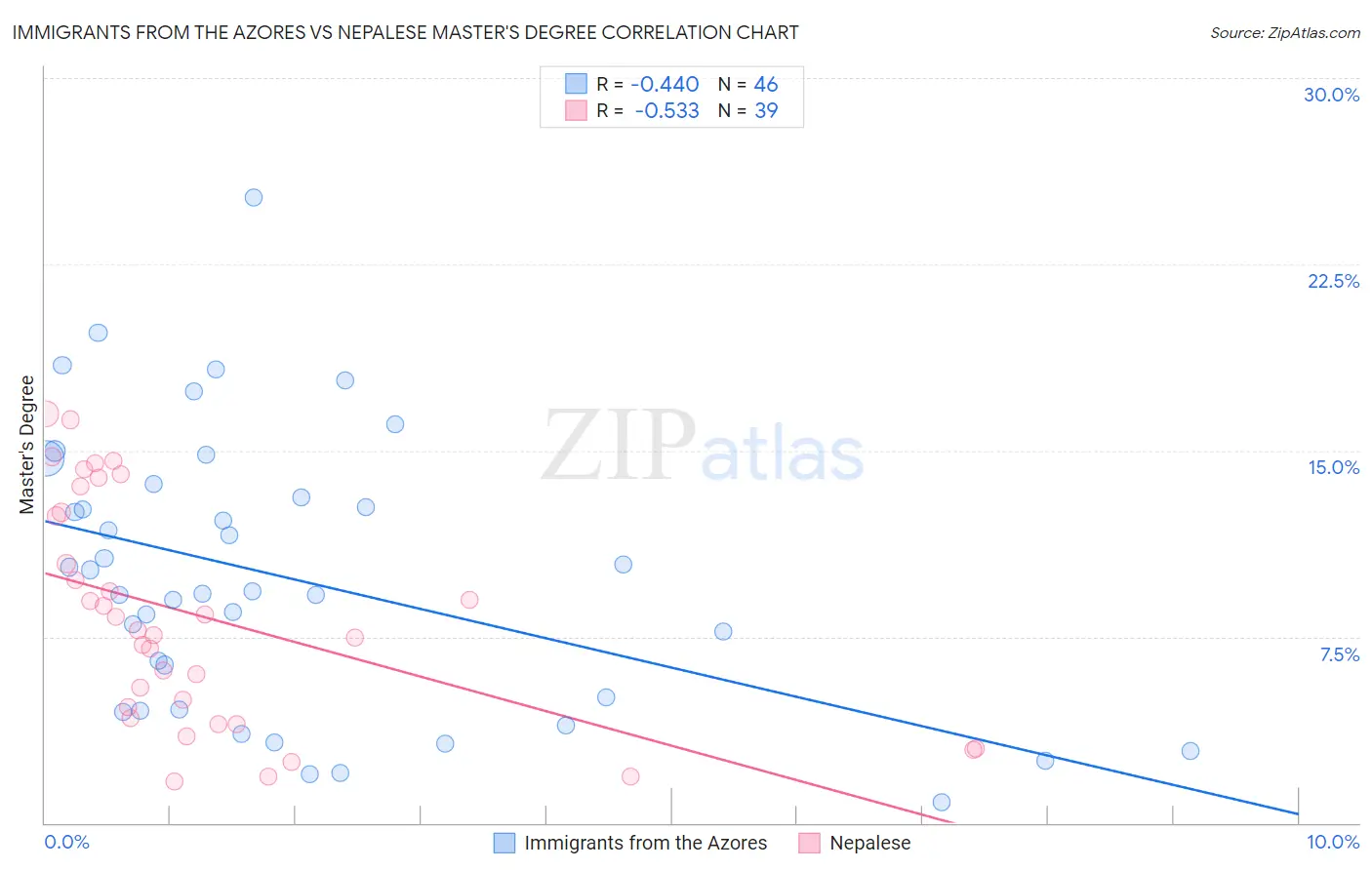 Immigrants from the Azores vs Nepalese Master's Degree