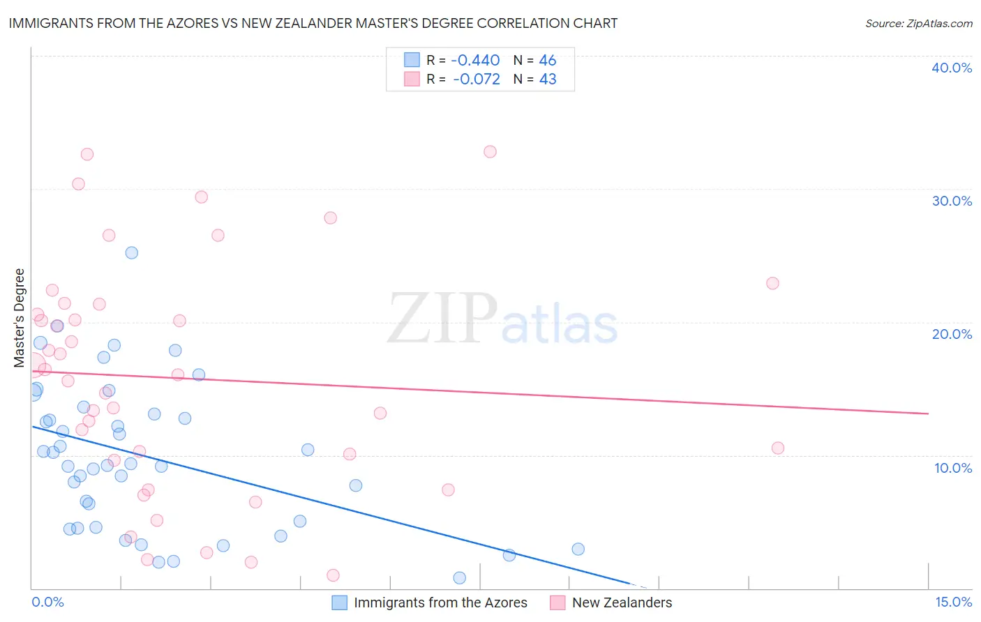 Immigrants from the Azores vs New Zealander Master's Degree