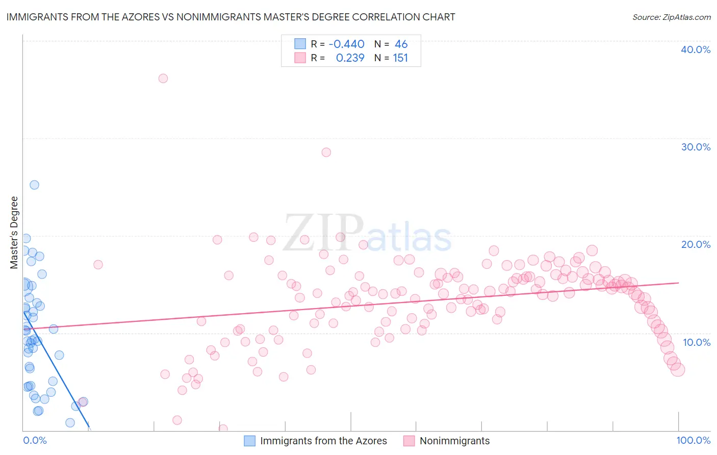 Immigrants from the Azores vs Nonimmigrants Master's Degree