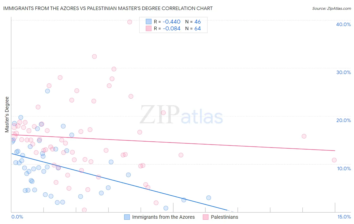 Immigrants from the Azores vs Palestinian Master's Degree