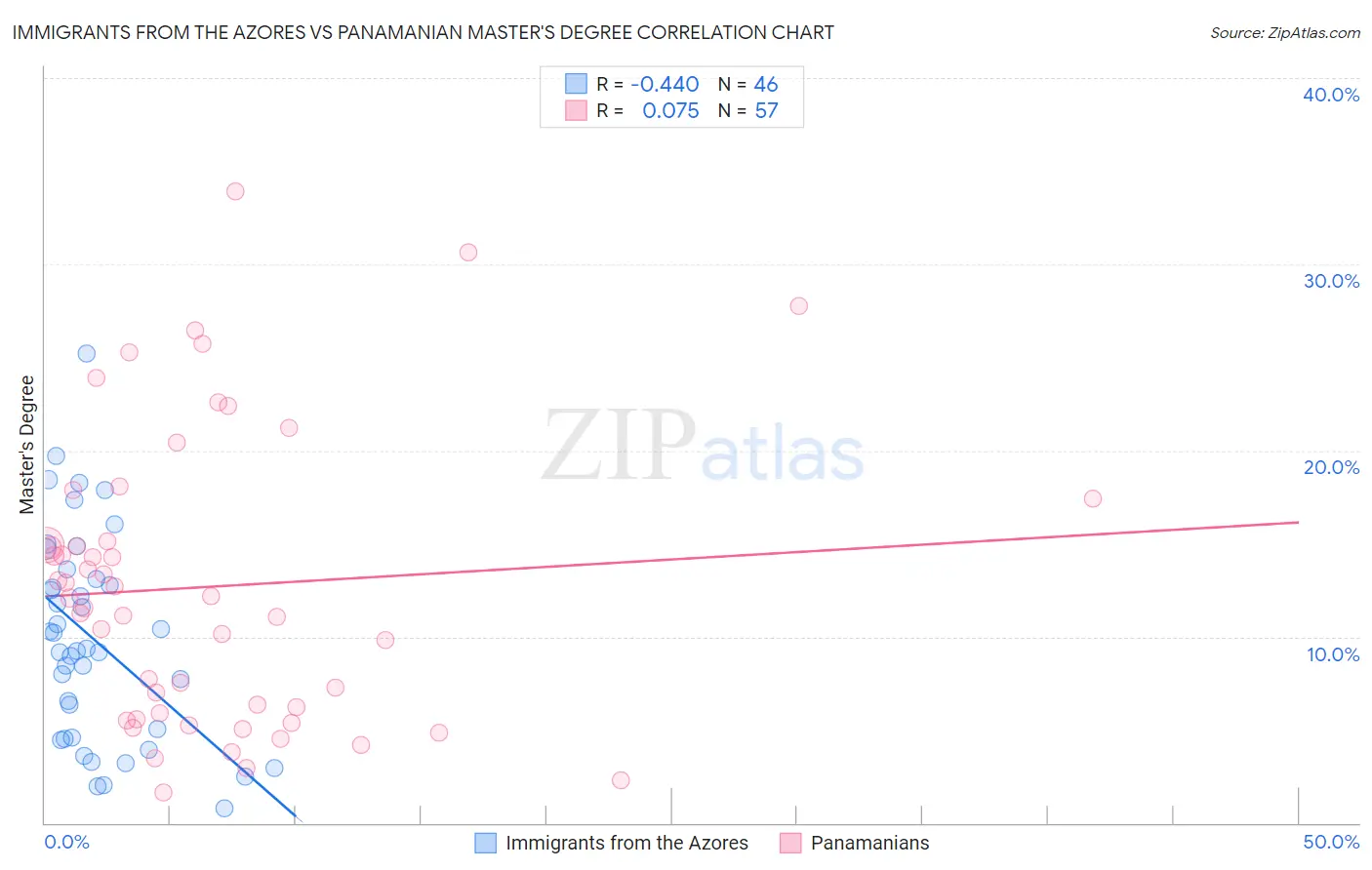 Immigrants from the Azores vs Panamanian Master's Degree