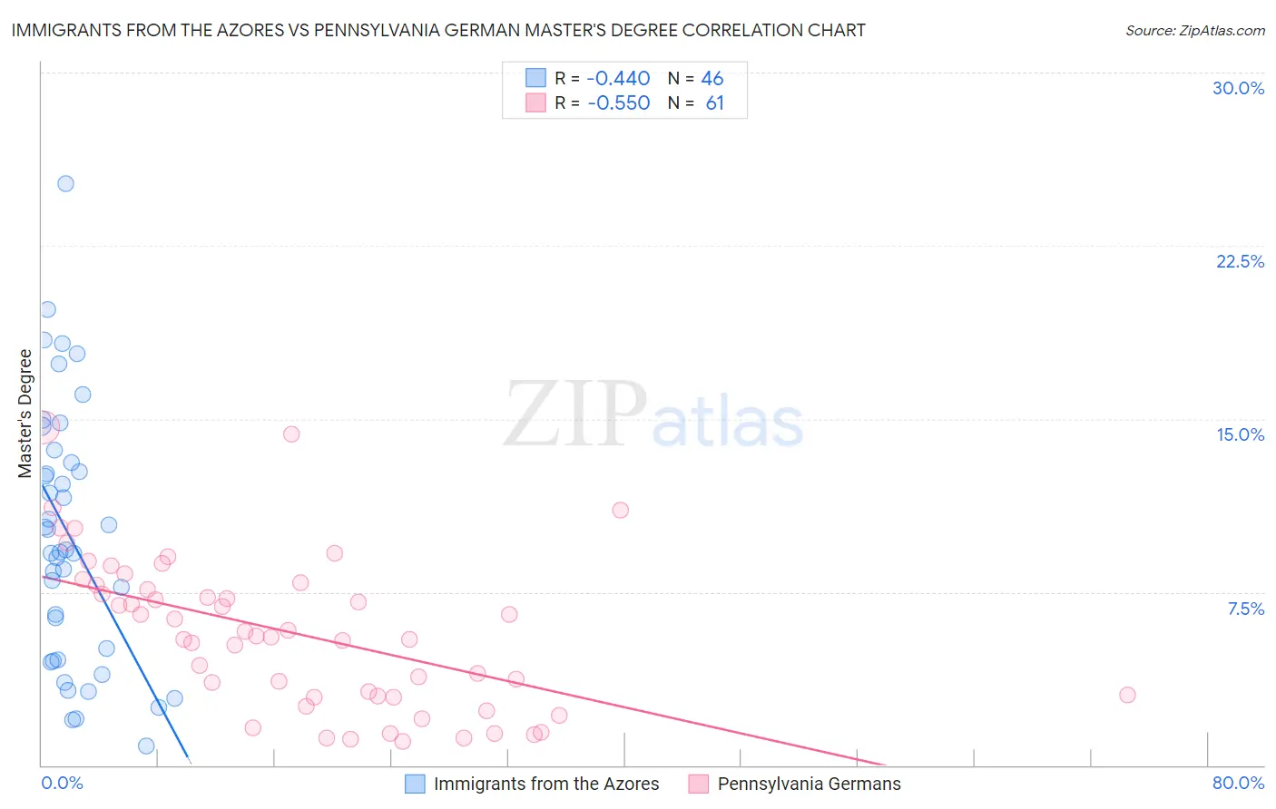 Immigrants from the Azores vs Pennsylvania German Master's Degree