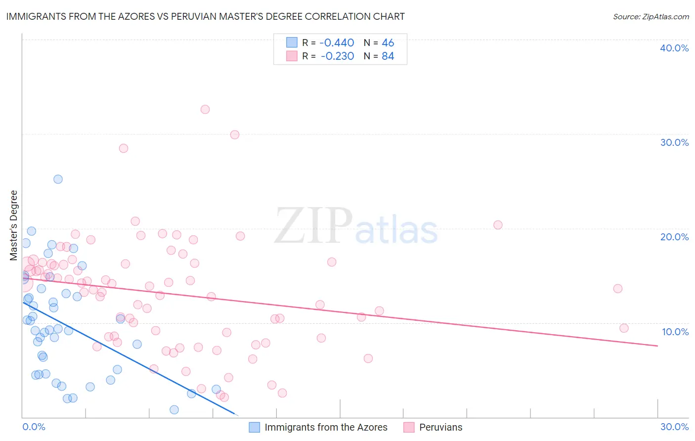 Immigrants from the Azores vs Peruvian Master's Degree