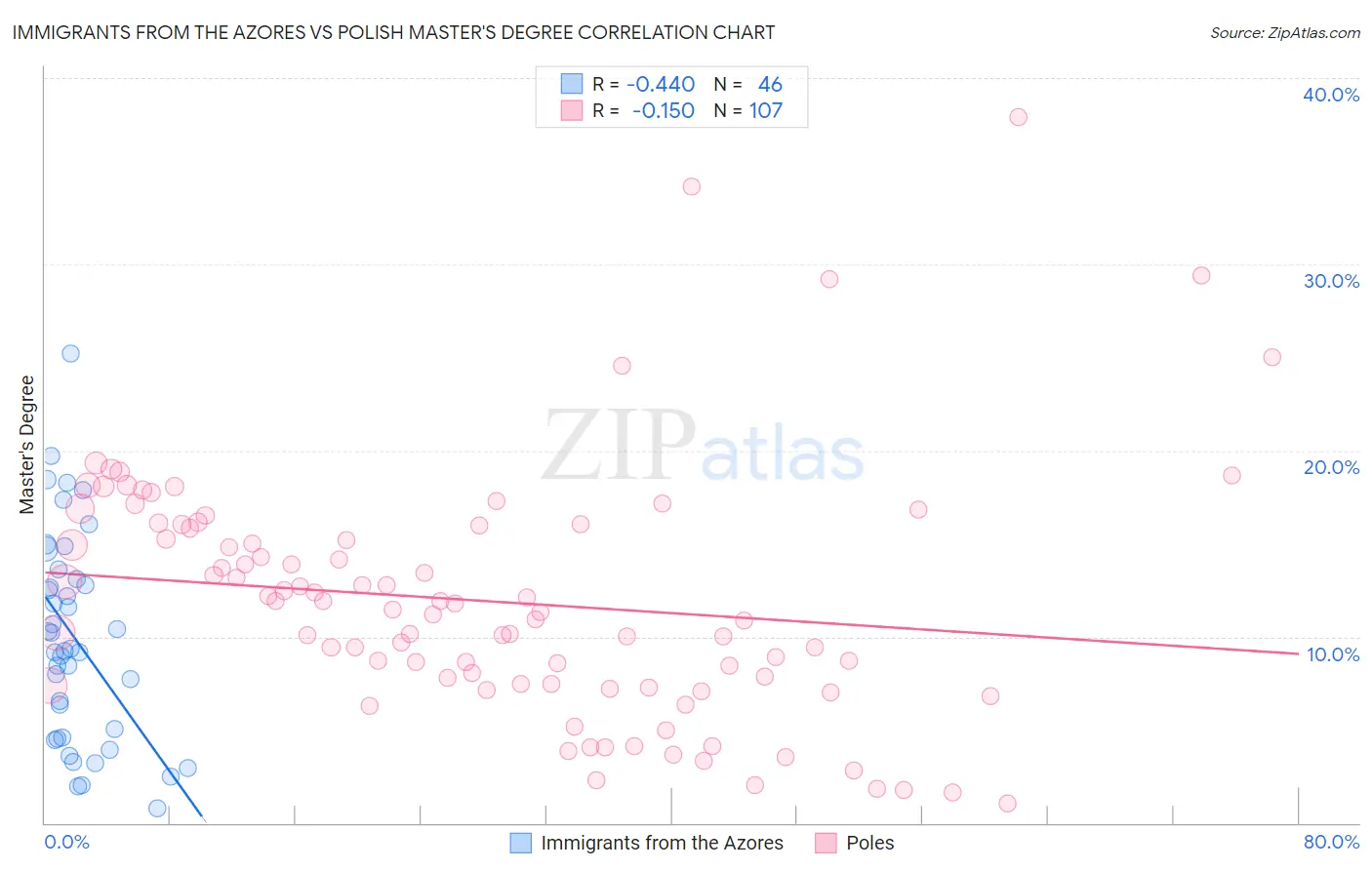 Immigrants from the Azores vs Polish Master's Degree