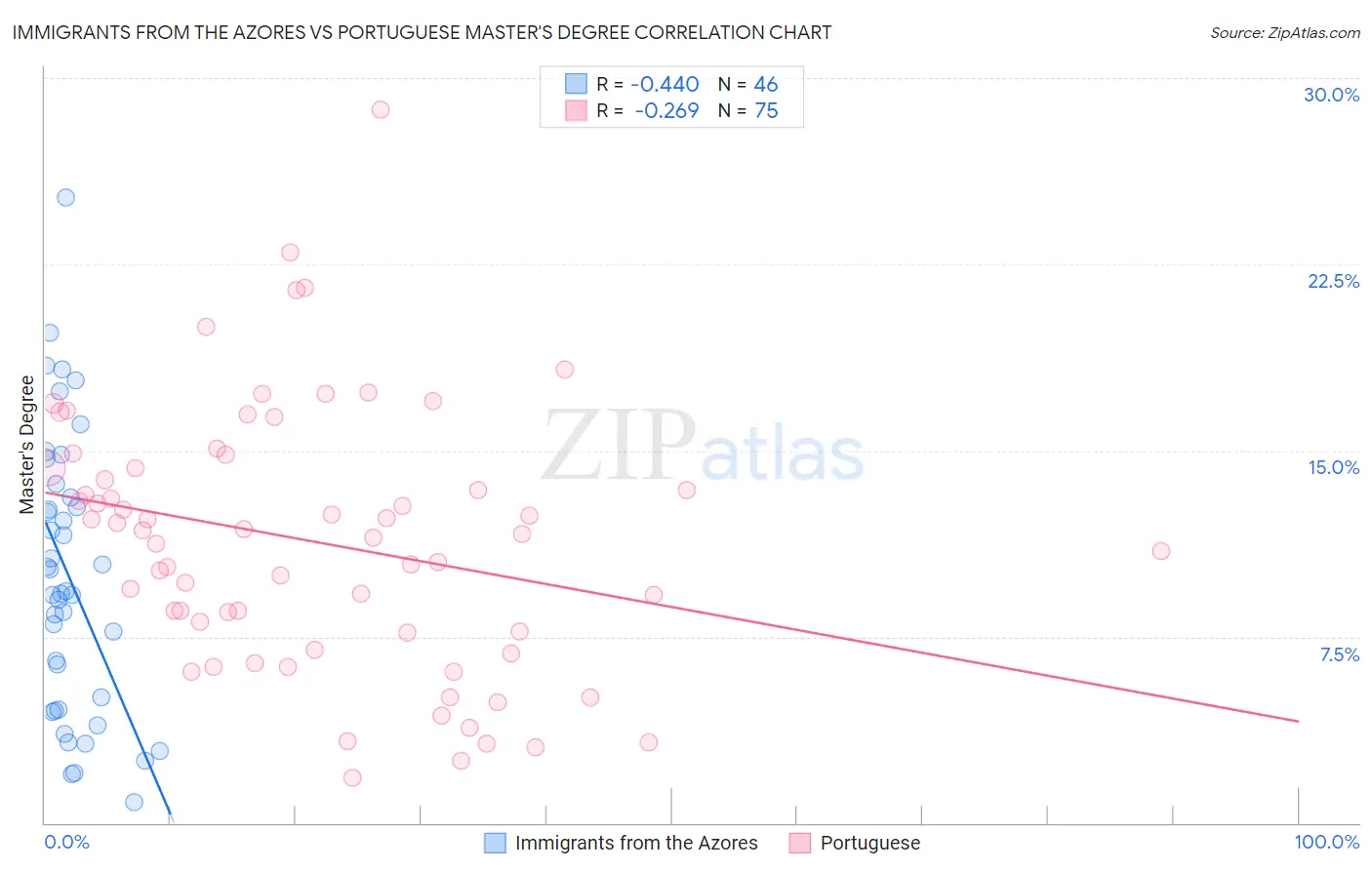 Immigrants from the Azores vs Portuguese Master's Degree