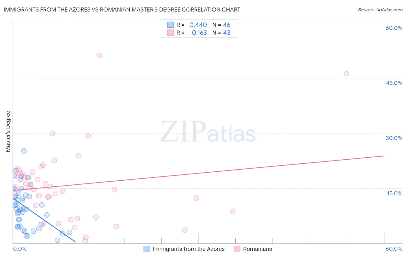 Immigrants from the Azores vs Romanian Master's Degree