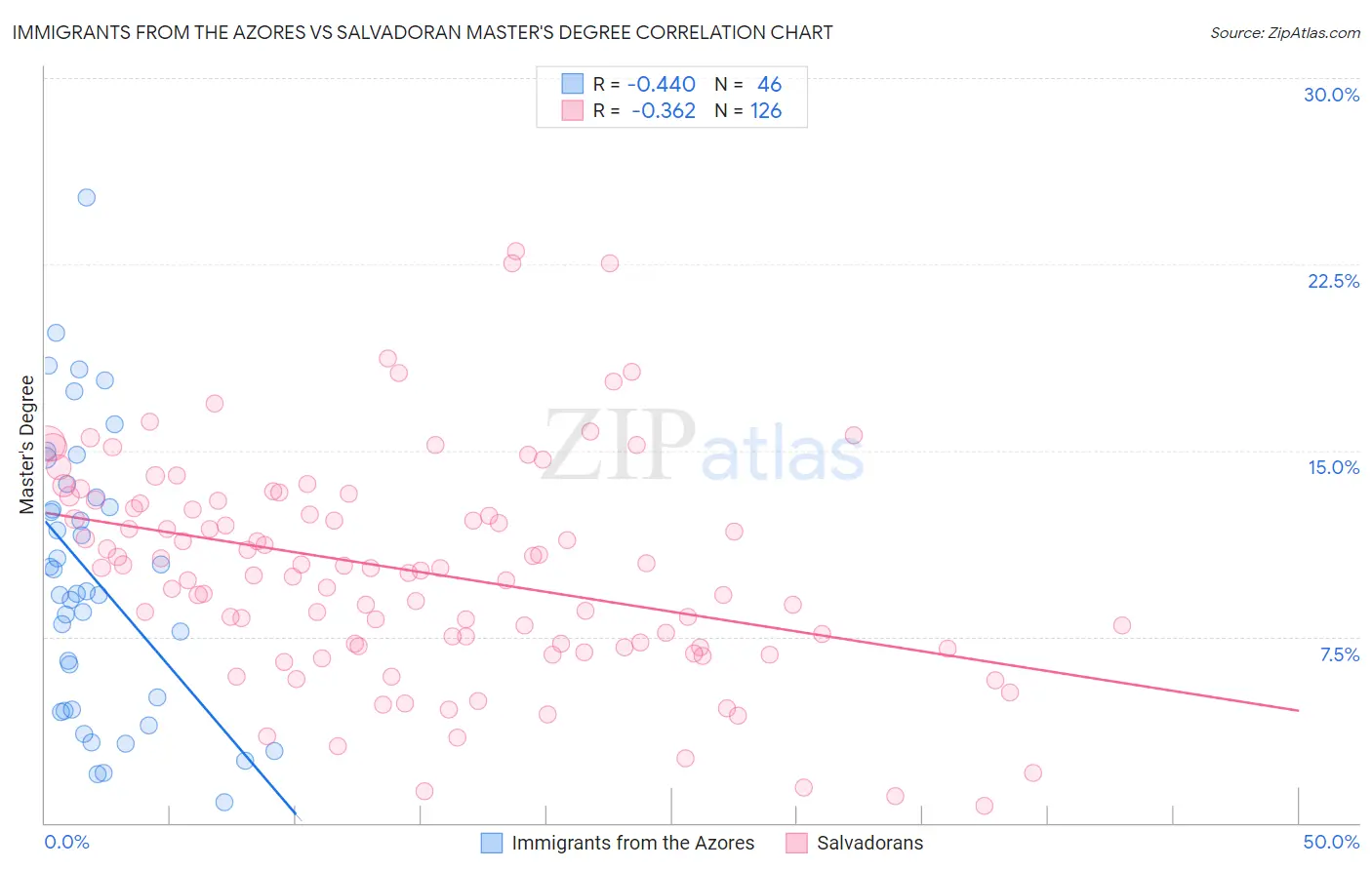 Immigrants from the Azores vs Salvadoran Master's Degree