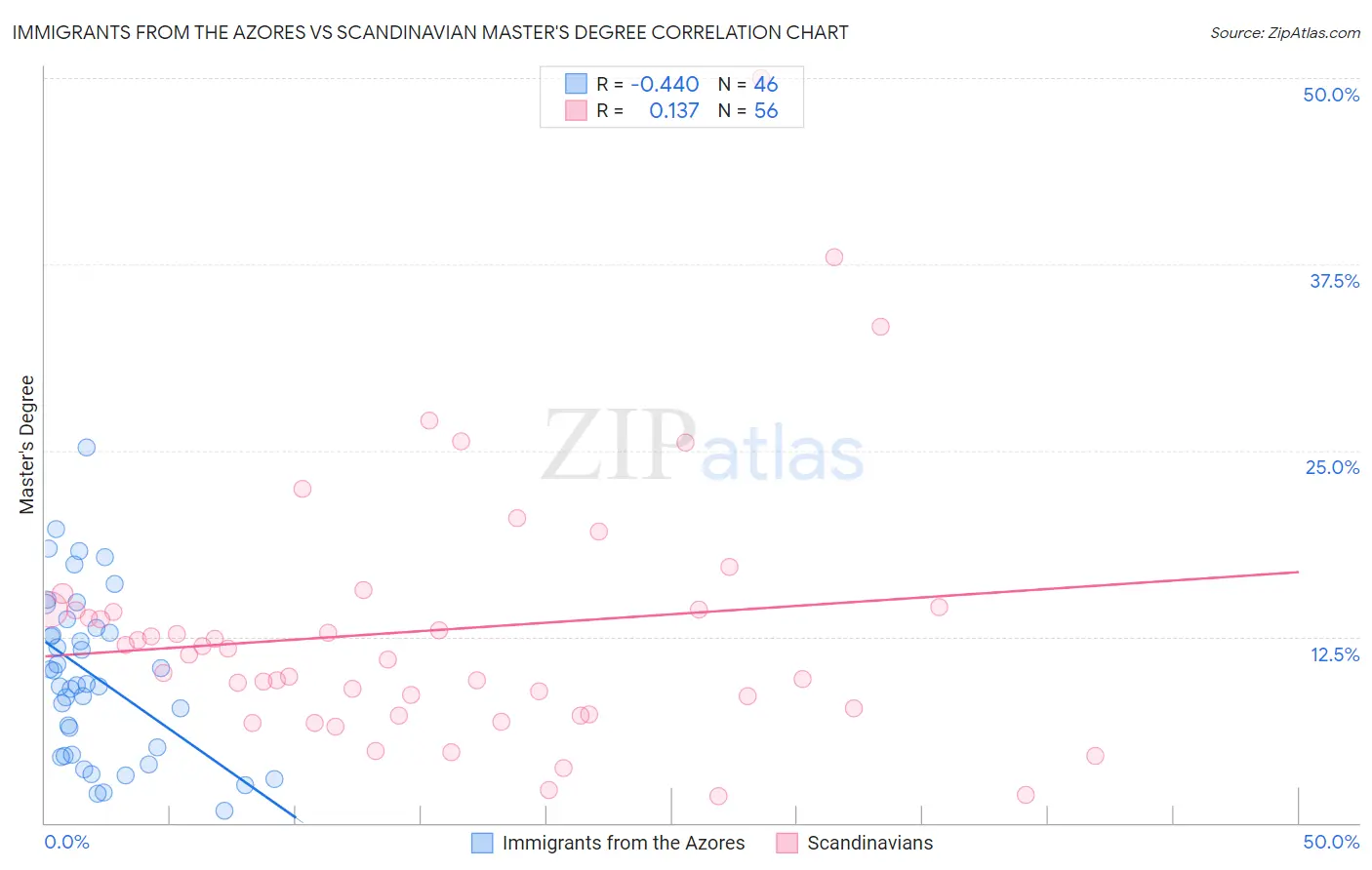Immigrants from the Azores vs Scandinavian Master's Degree