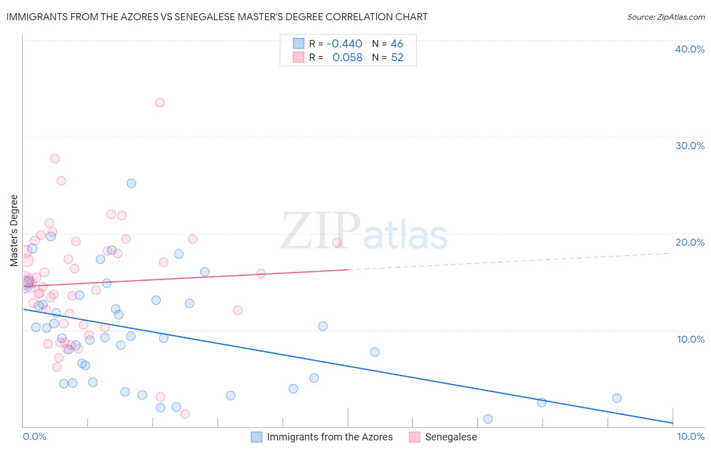 Immigrants from the Azores vs Senegalese Master's Degree