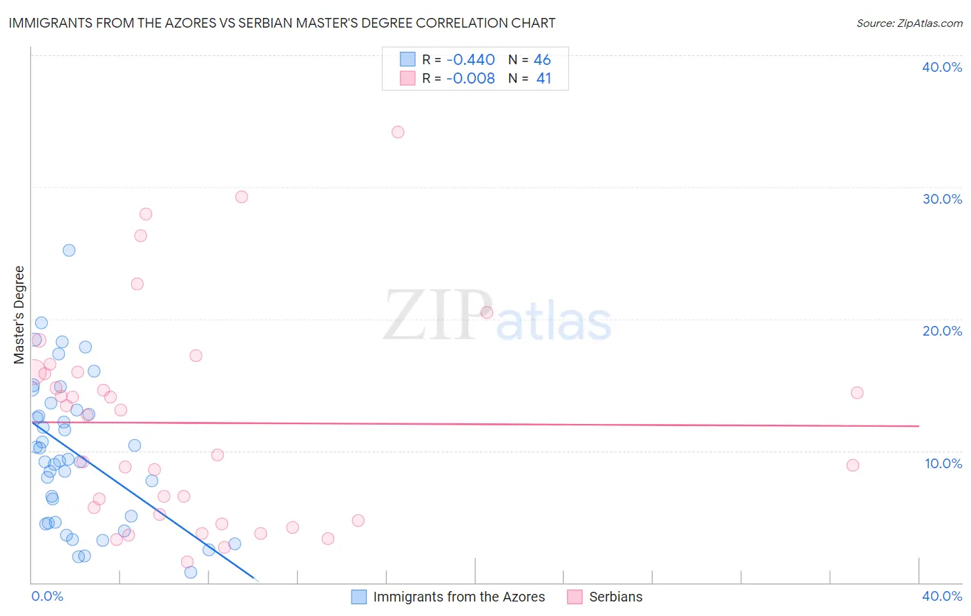 Immigrants from the Azores vs Serbian Master's Degree