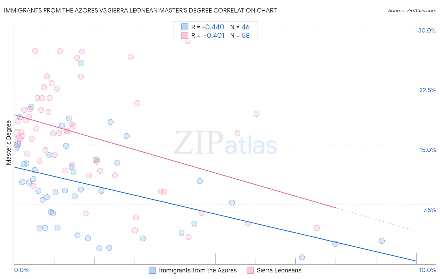 Immigrants from the Azores vs Sierra Leonean Master's Degree