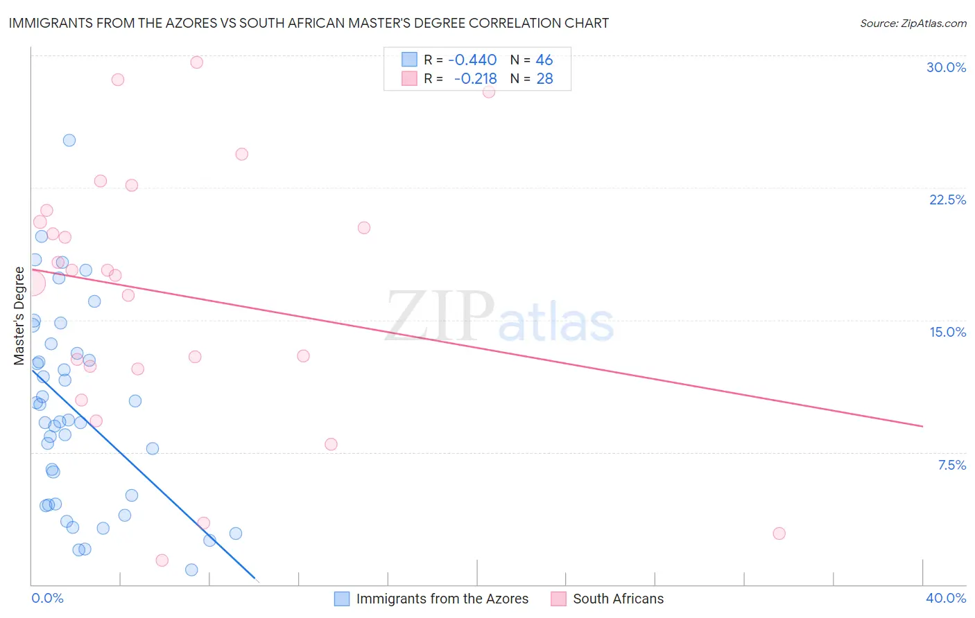 Immigrants from the Azores vs South African Master's Degree
