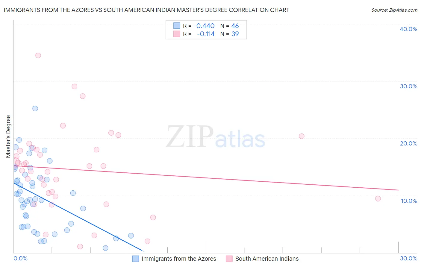 Immigrants from the Azores vs South American Indian Master's Degree