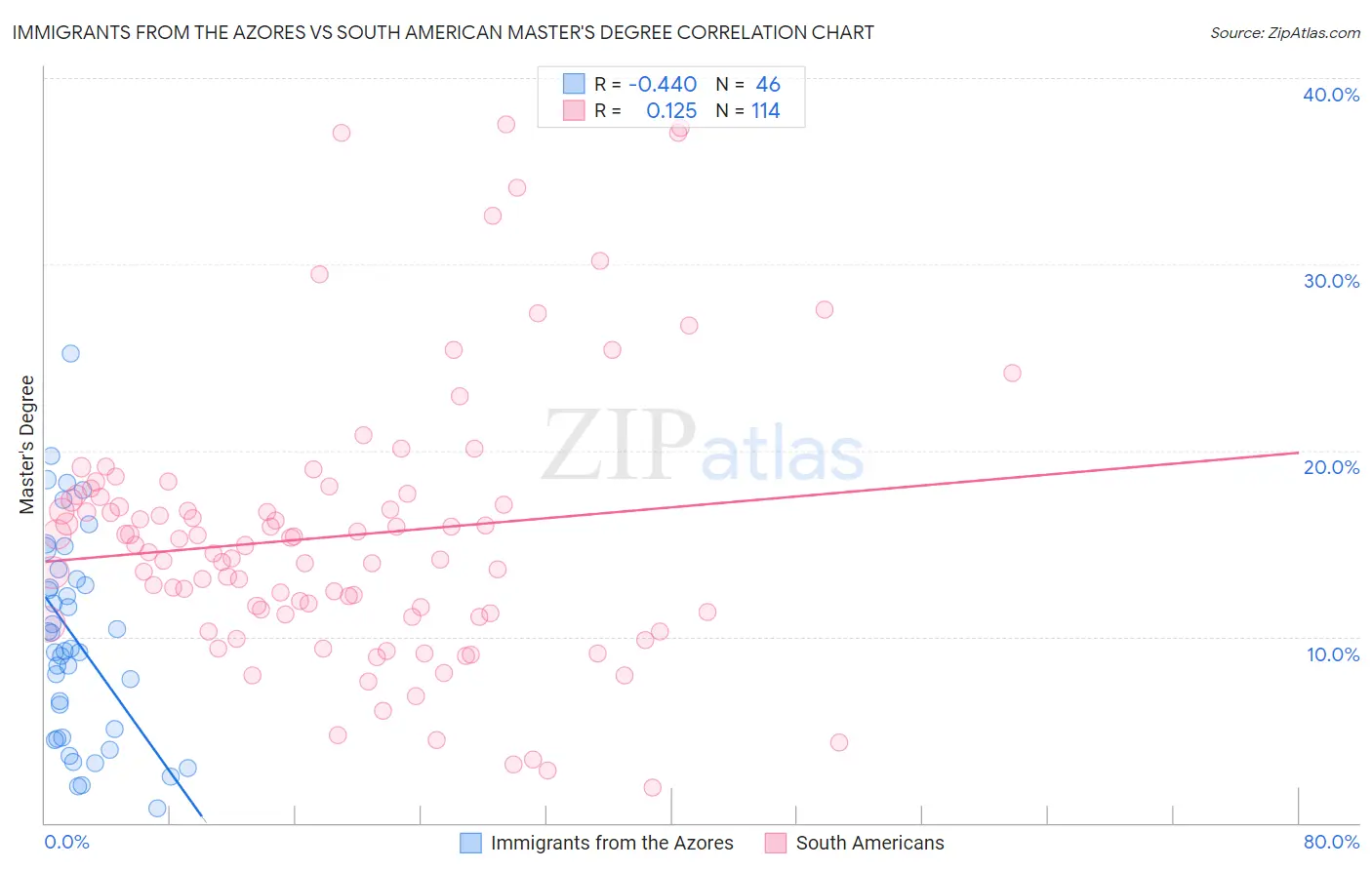 Immigrants from the Azores vs South American Master's Degree