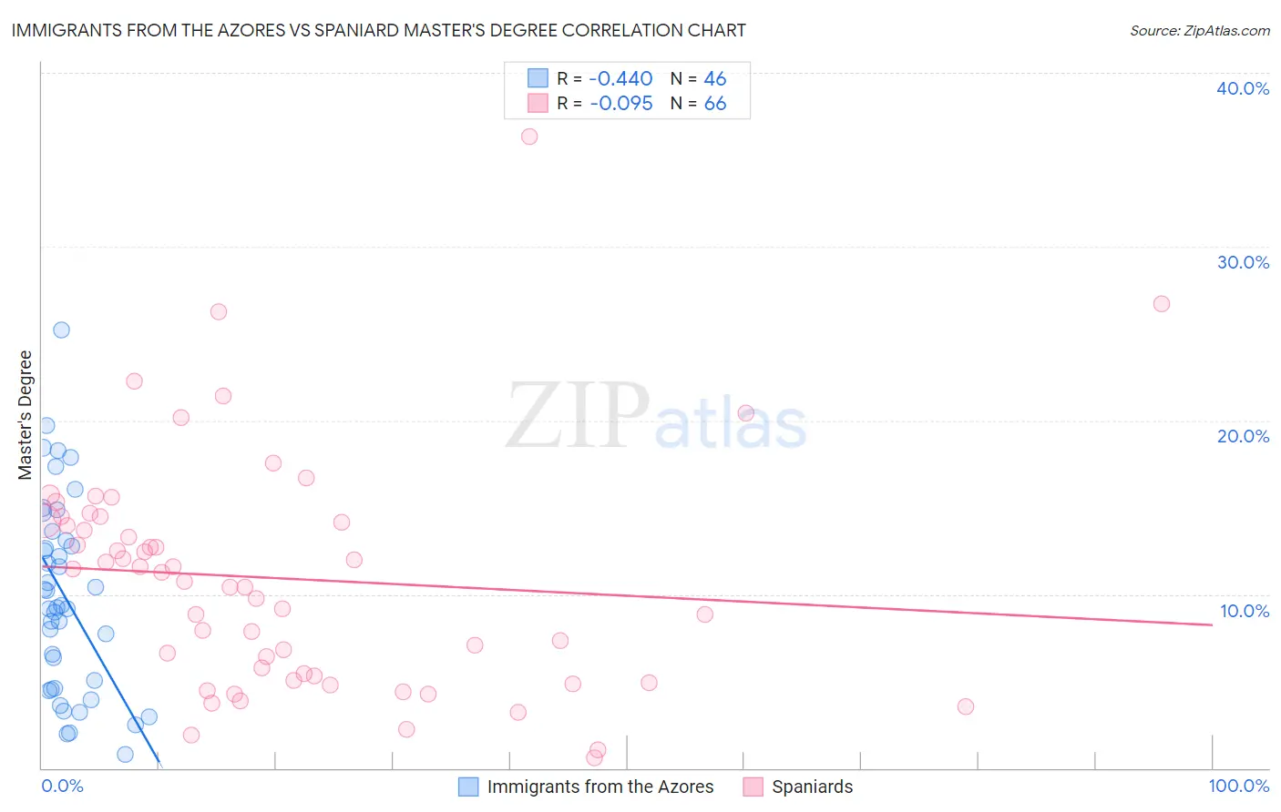 Immigrants from the Azores vs Spaniard Master's Degree